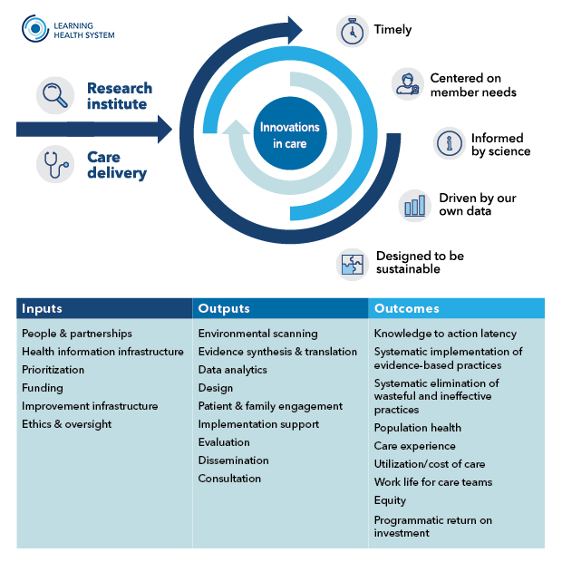 Diagram of model identifying essential elements for establishing an LHS (the inputs), clarifies specific LHS operational activities (the outputs), and defines key outcomes to evaluate processes and impact of an LHS (the outcomes).