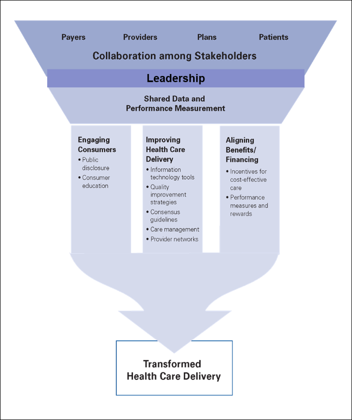 The four elements of the Framework for Creating a Regional Health Care System