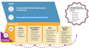 Infographic showing the Model for Advancing High Performance